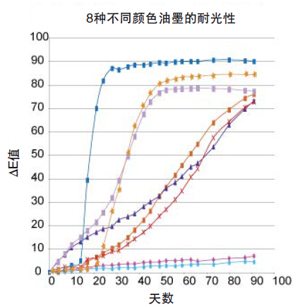 8種顏色油墨在佛羅里達(dá)秋季試驗中耐光性能的曲線圖