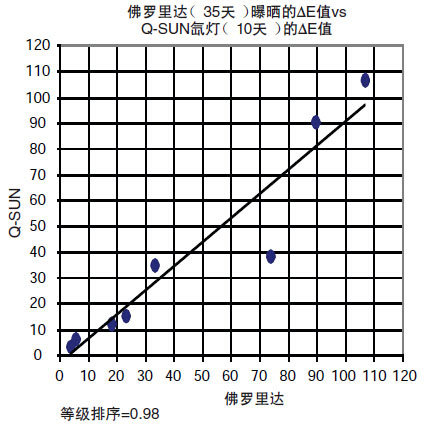 Q-SUN試驗箱顯示了與佛羅里達(dá)曝曬之間極高的 相關(guān)性
