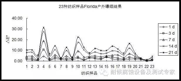 紡織樣品Florida戶(hù)外曝曬結(jié)果