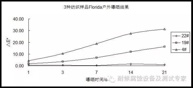 不同級(jí)別日曬色牢度紡織樣品的Florida戶(hù)外曝曬結(jié)果