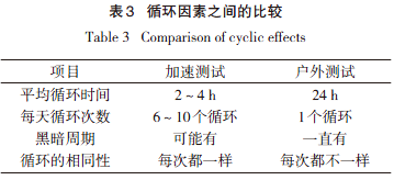 循環因素的比較