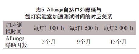 Allunga自然戶外曝曬與 氙燈實驗室加速測試時間的對應關系