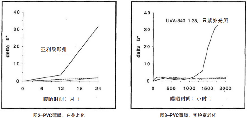PVC薄膜自然老化、實驗室老化結果