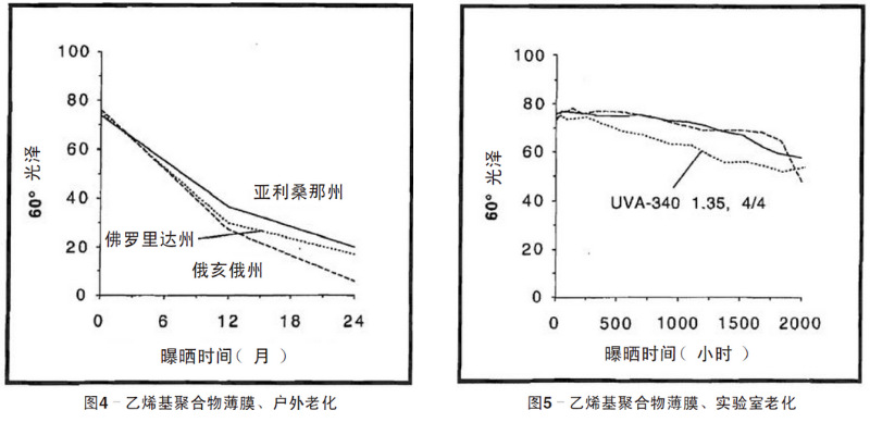 藍色乙烯基聚合物薄膜自然老化、實驗室老化結果