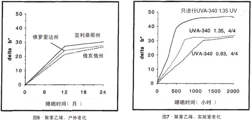 聚苯乙烯平板自然老化、實驗室老化結果