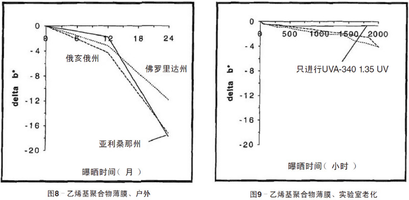 綠色乙烯基聚合物薄膜自然老化、實驗室老化結果