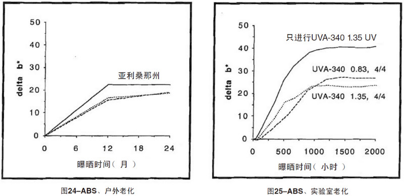 ABS片材自然老化，實驗室紫外加速老化測試結果
