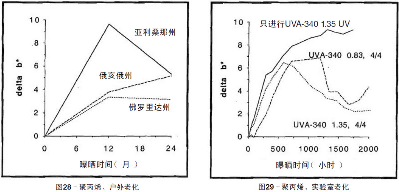 聚丙烯片材自然老化，實驗室紫外加速老化測試結果